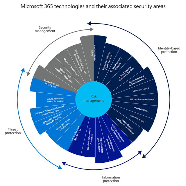 Microsoft 365 Security Areas